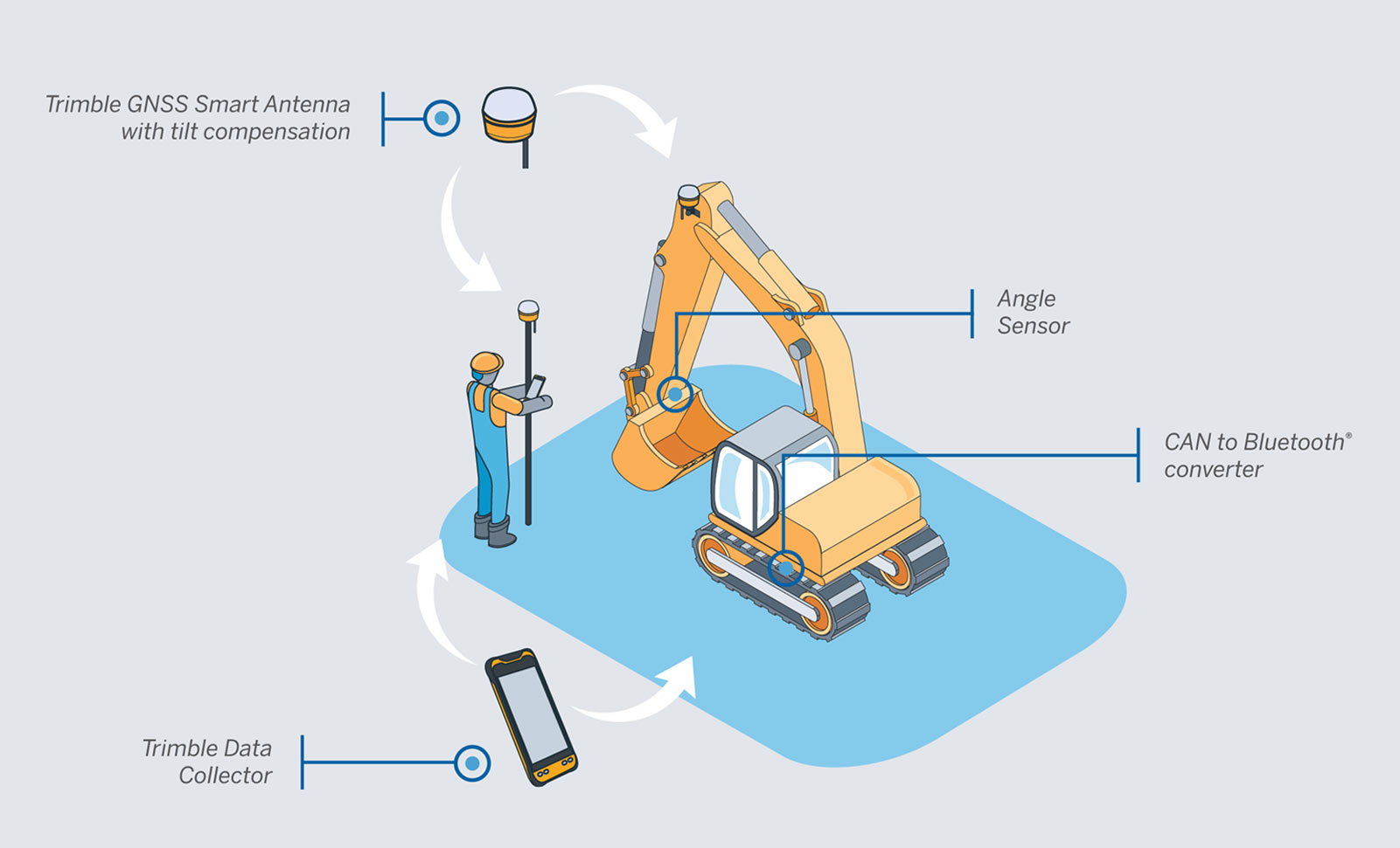 Gráfico explicativo sobre el funcionamiento del sistema de guiado Trimble Siteworks Machine Module